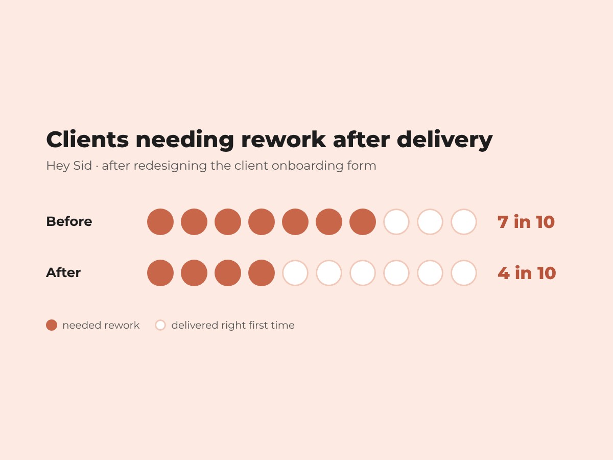 Chart: clients needing rework after delivery fell from 7 in 10 to 4 in 10